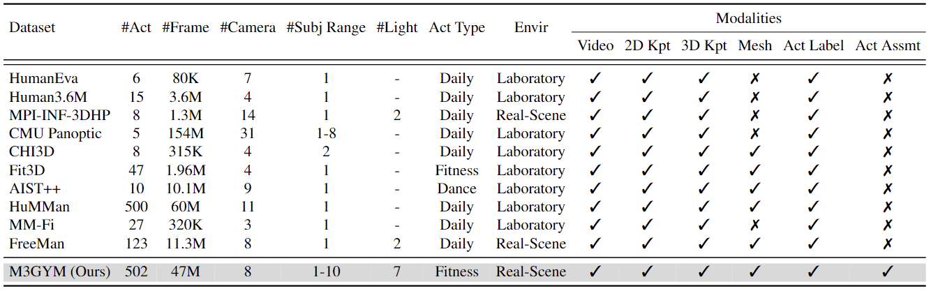 Comparison of multi-view real-world human pose datasets