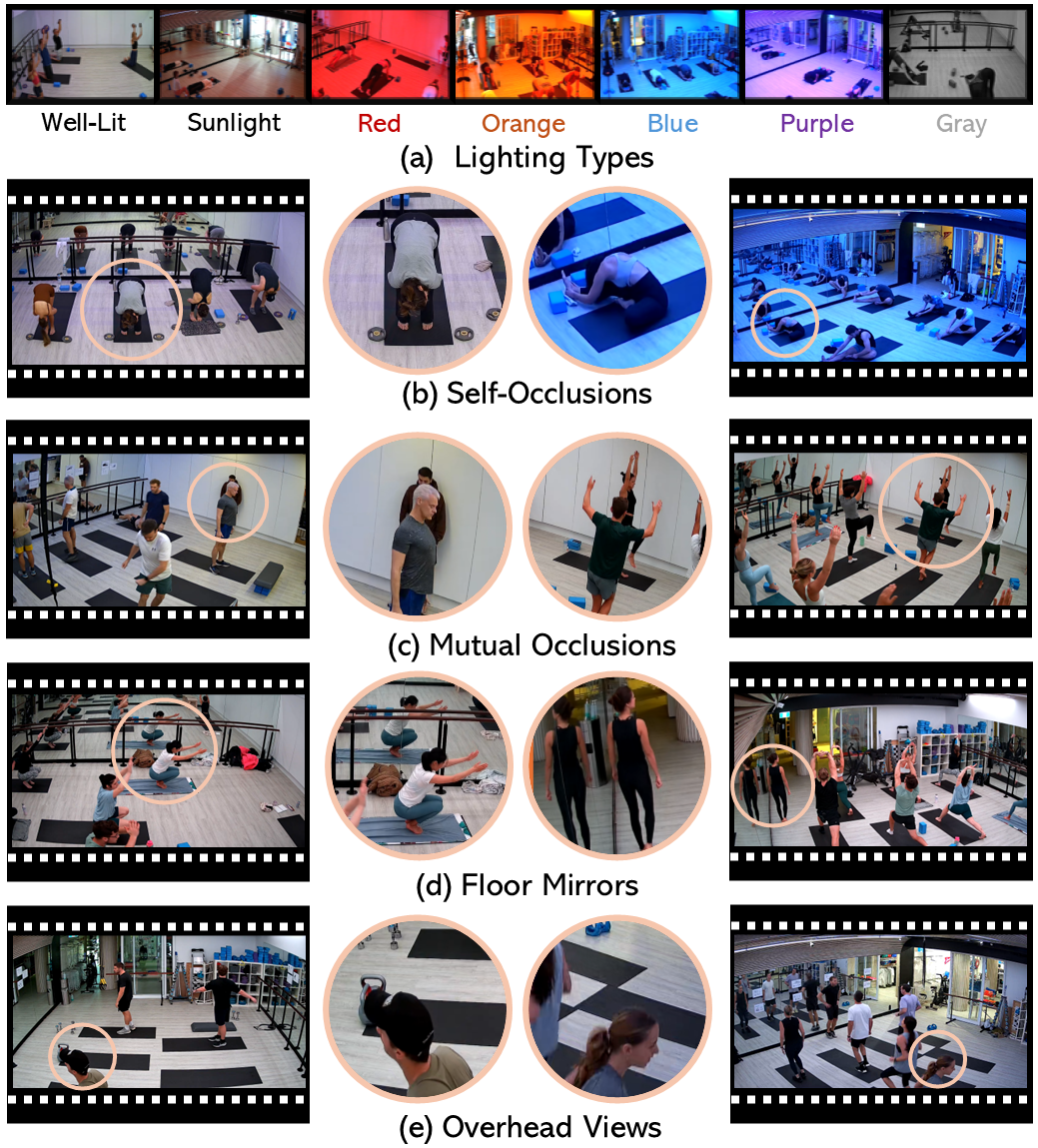Illustration of challenges in M3GYM